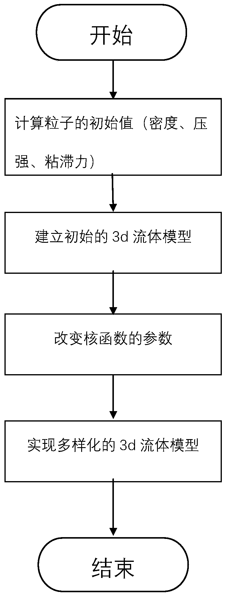 Fluid analogue simulation method based on SPH kernel function