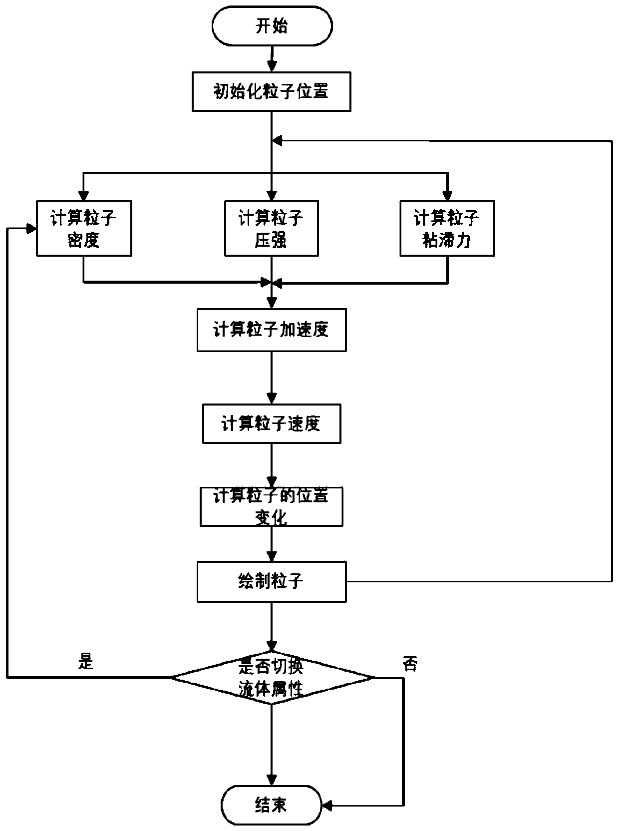 Fluid analogue simulation method based on SPH kernel function