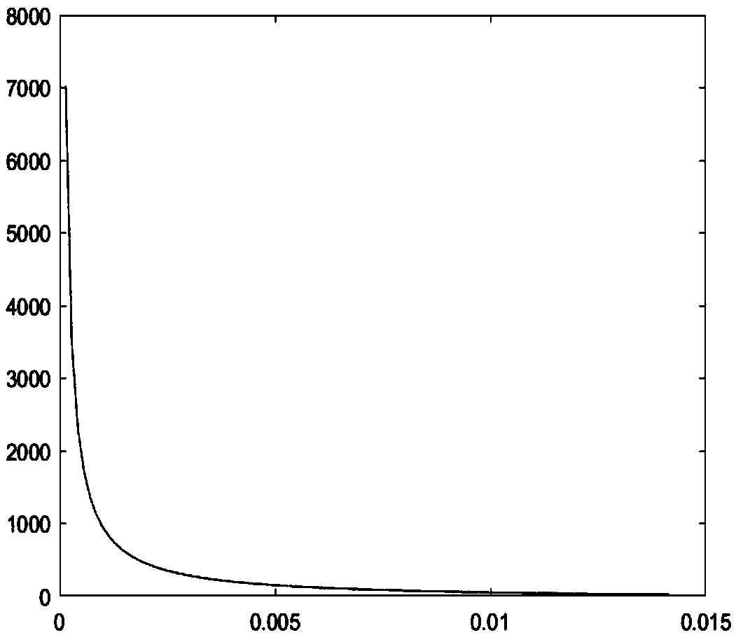 Fluid analogue simulation method based on SPH kernel function