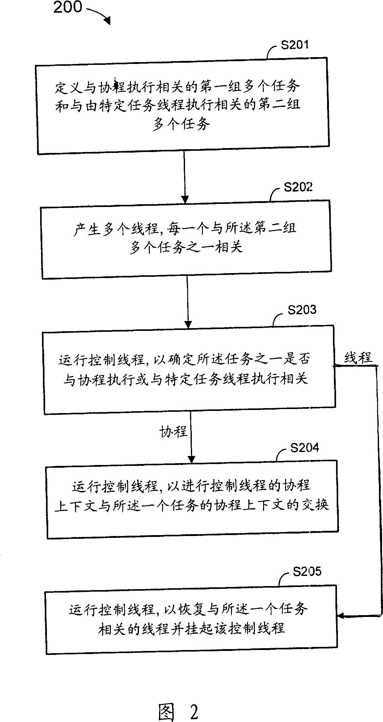 Cooperative scheduling using coroutines and threads