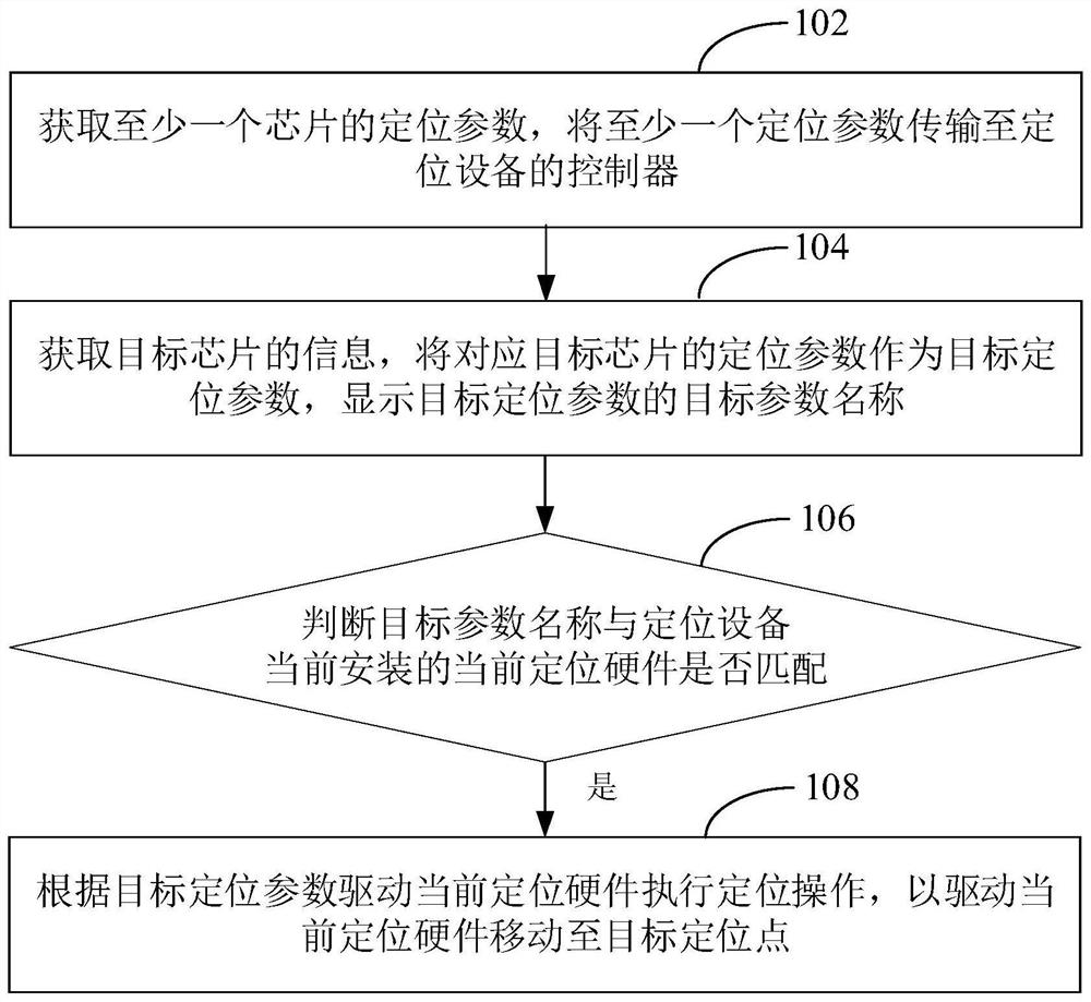 Positioning method, device, apparatus compatible with multiple chips and medium