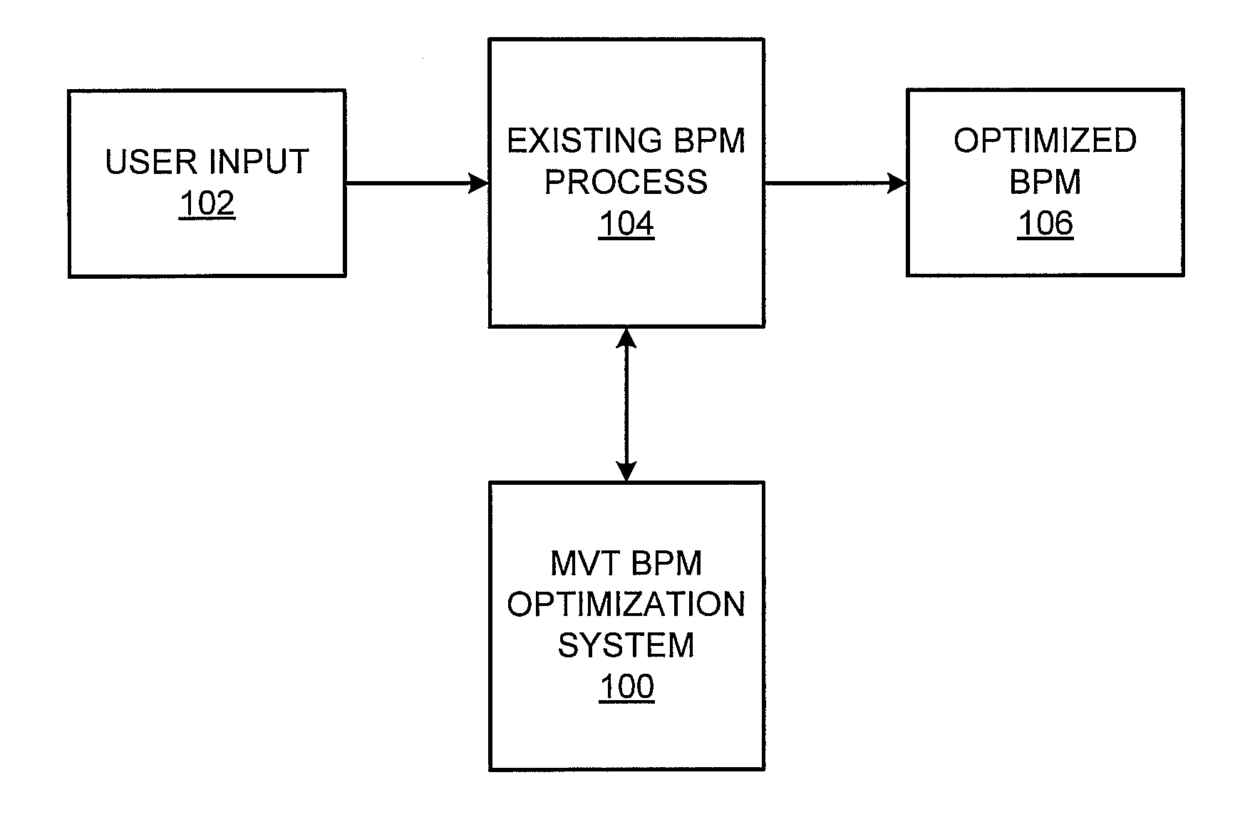 MVT optimization of business process modeling and management