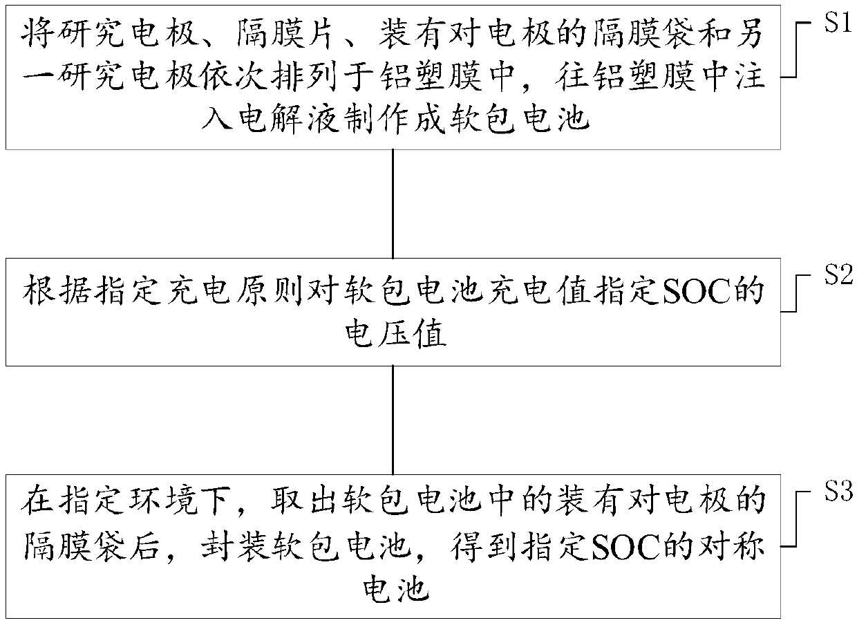 Symmetrical battery and preparation method thereof