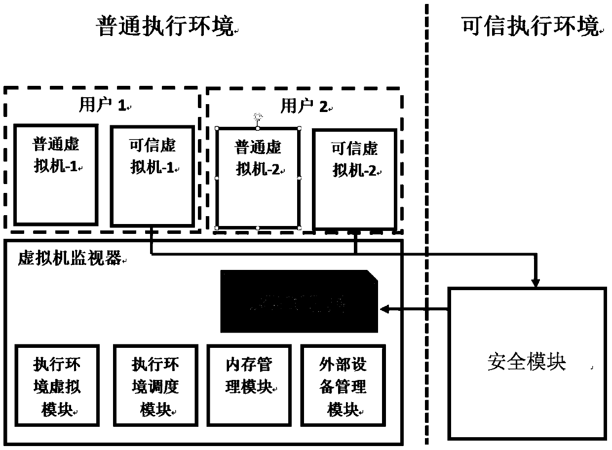 Virtualization of execution environment, method and device for accessing virtual execution environment