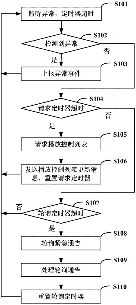 Media distribution system and method for intelligent terminal