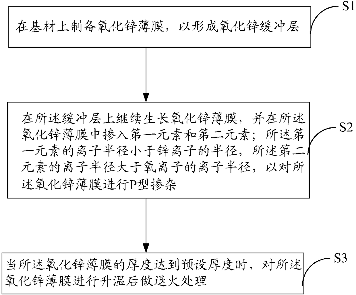 Zinc oxide semiconductor material, preparation method thereof, semiconductor device and air conditioner