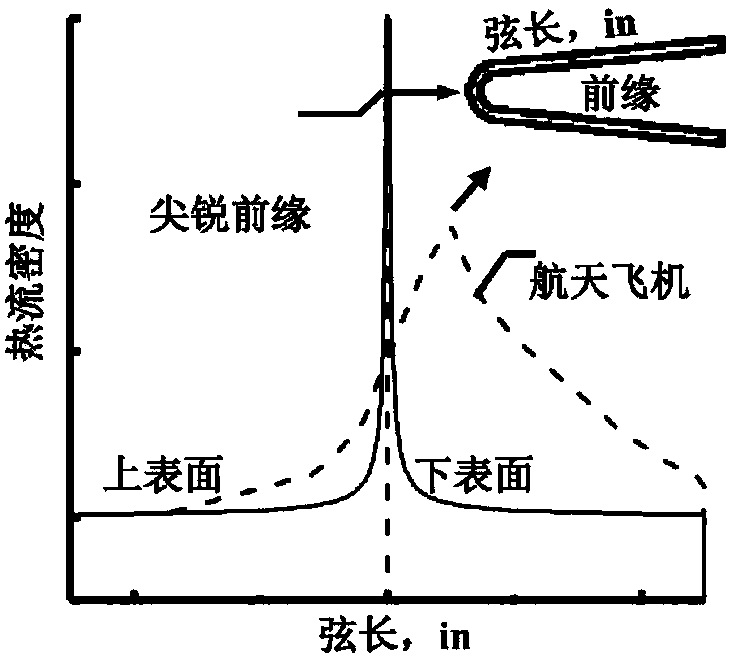 Adaptive local activation transpiration cooled hypersonic speed leading edge thermal-protection method