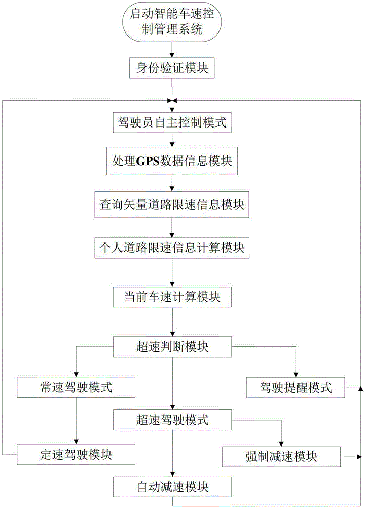 A kind of intelligent vehicle speed control management system and realization method