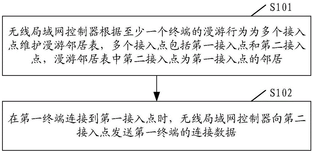 Roaming processing method and device