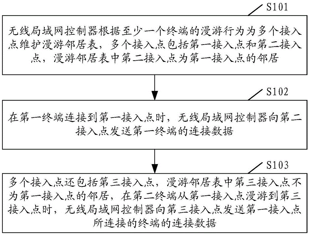 Roaming processing method and device