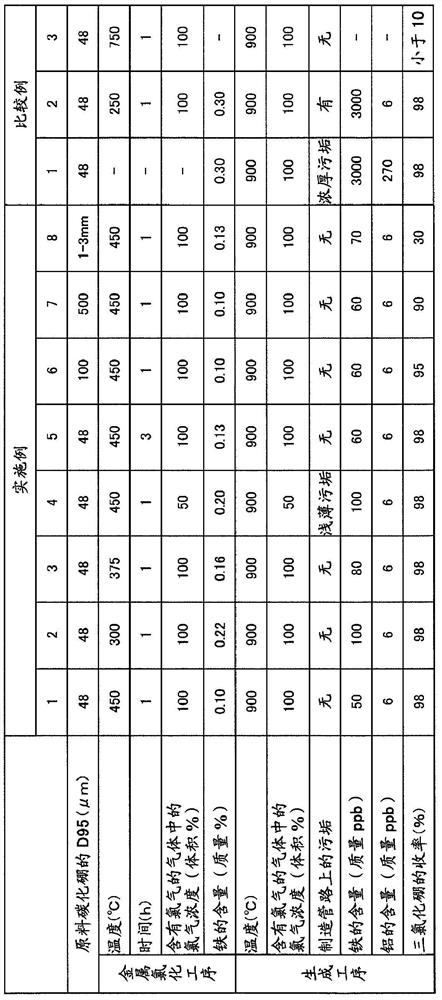 Boron trichloride production method