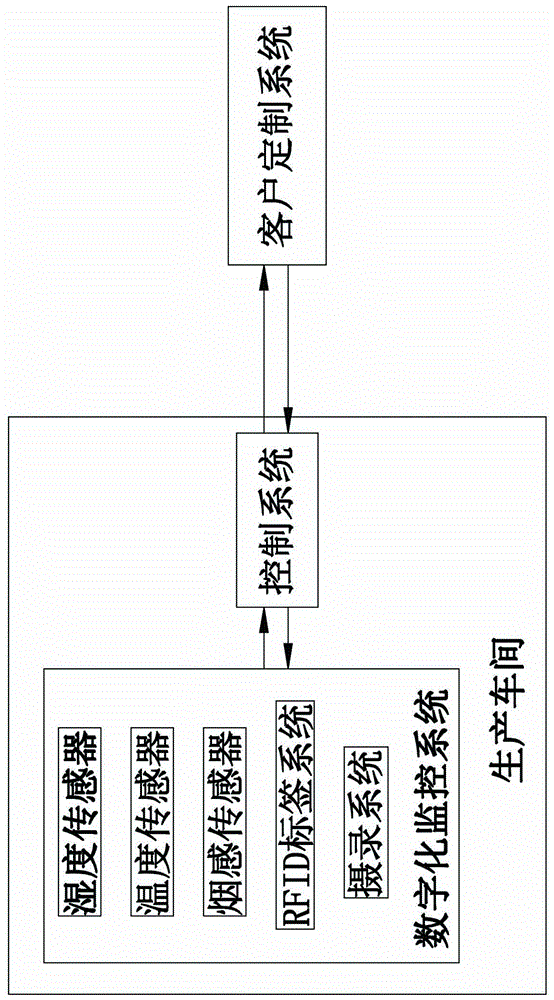 Customization manufacture method and system based on digital monitoring