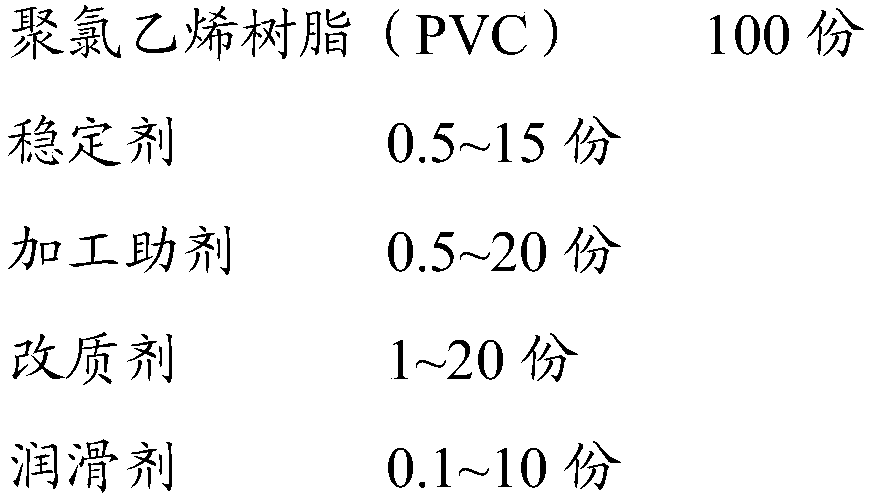 High elastic environment-friendly polyvinyl chloride material composition and its preparation method and application