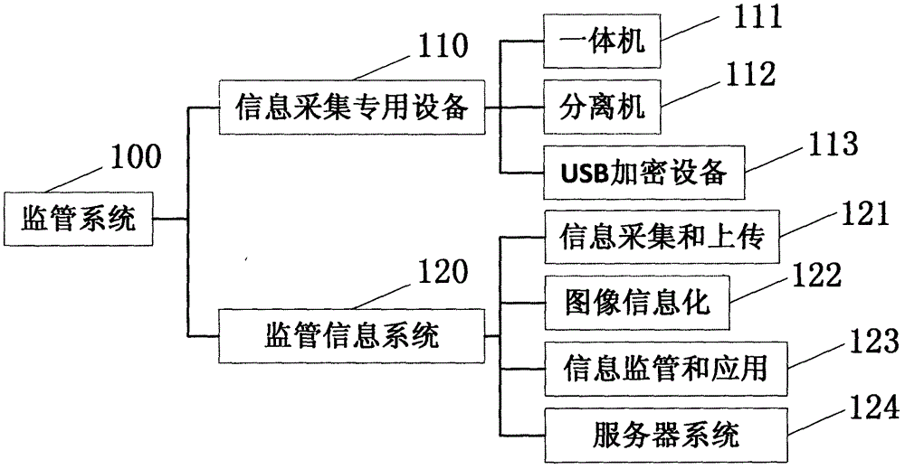 Physical distribution consignment supervisory system and supervisory method thereof