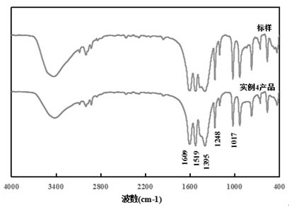 A kind of preparation technology of zinc acetylacetonate