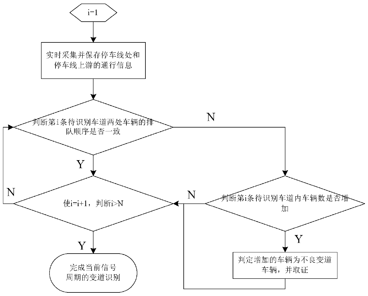 A method for identifying whether a vehicle forensics changes lanes and cuts in queue