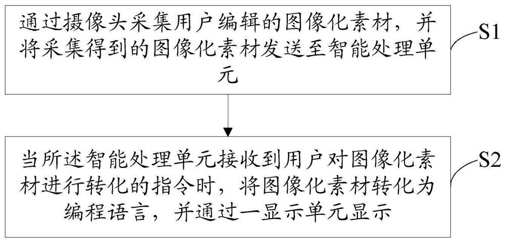 A method and electronic device for acquiring programming language based on programming education system