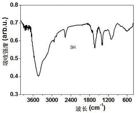 A kind of mercapto-modified graphene oxide and preparation method thereof