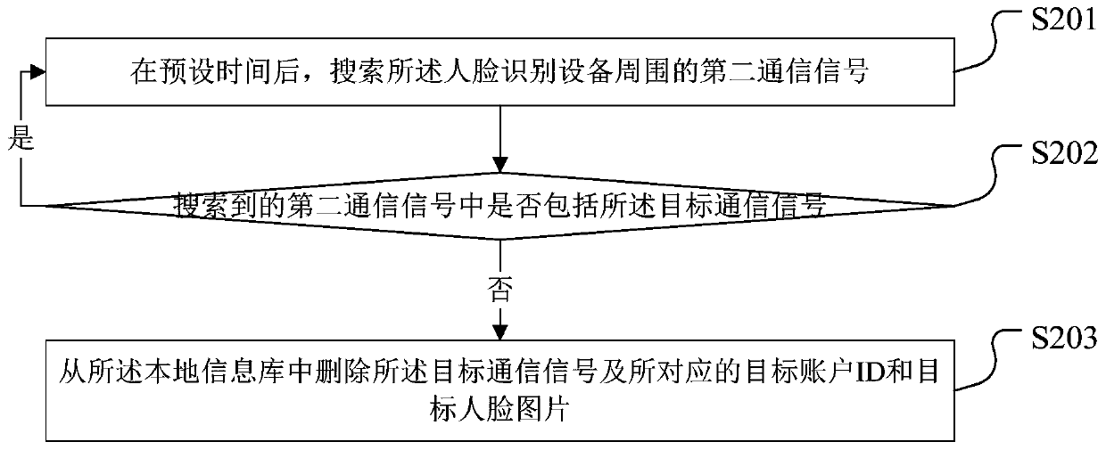 Face-scanning payment method and device, readable storage medium and terminal equipment