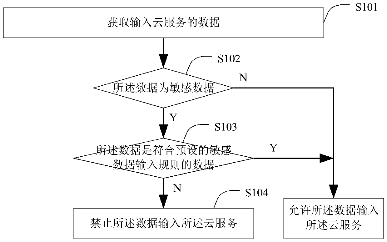 Method and device for information flow control