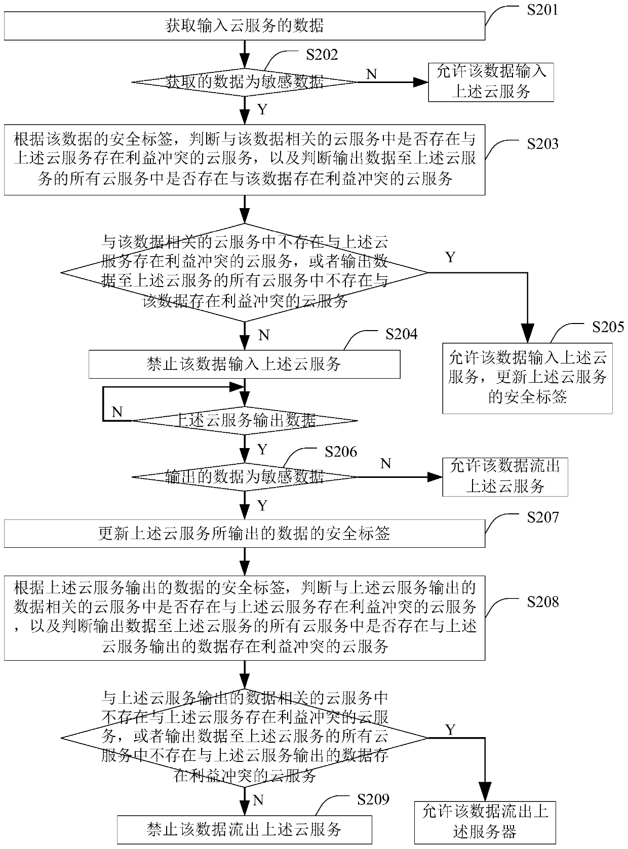 Method and device for information flow control