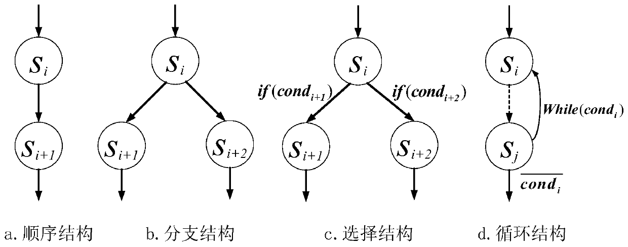 Method and device for information flow control