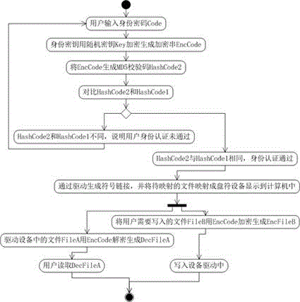 Drive mapping method based on user identity authentication