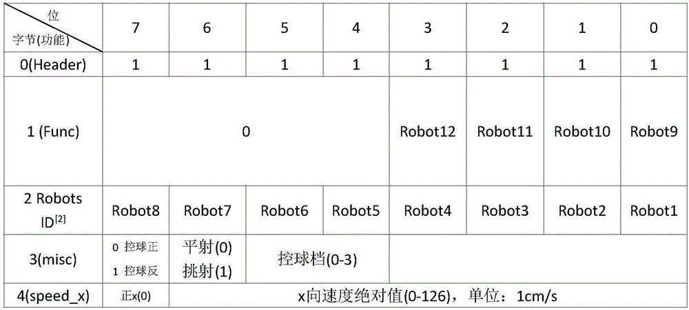 Communication device and control method of soccer robot