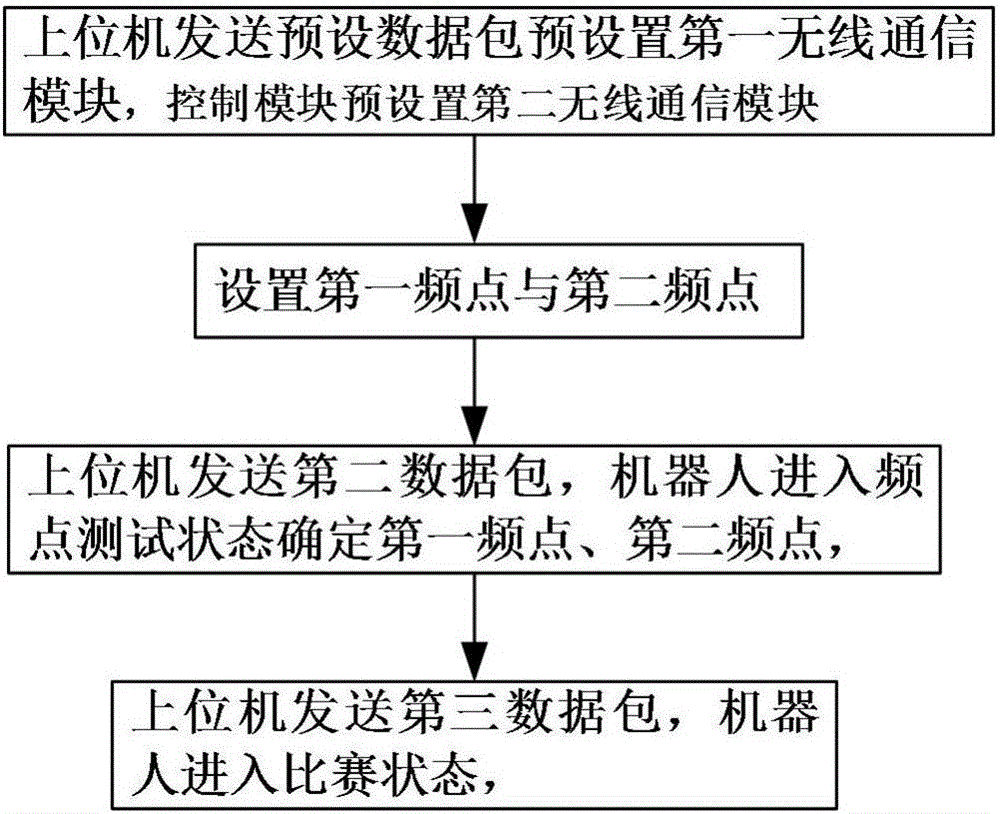 Communication device and control method of soccer robot