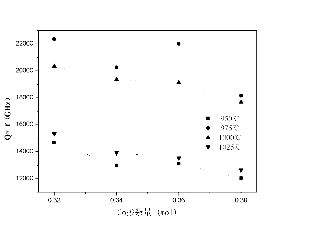 Microwave dielectric ceramics doped with cobalt oxide and niobium zinc titanate