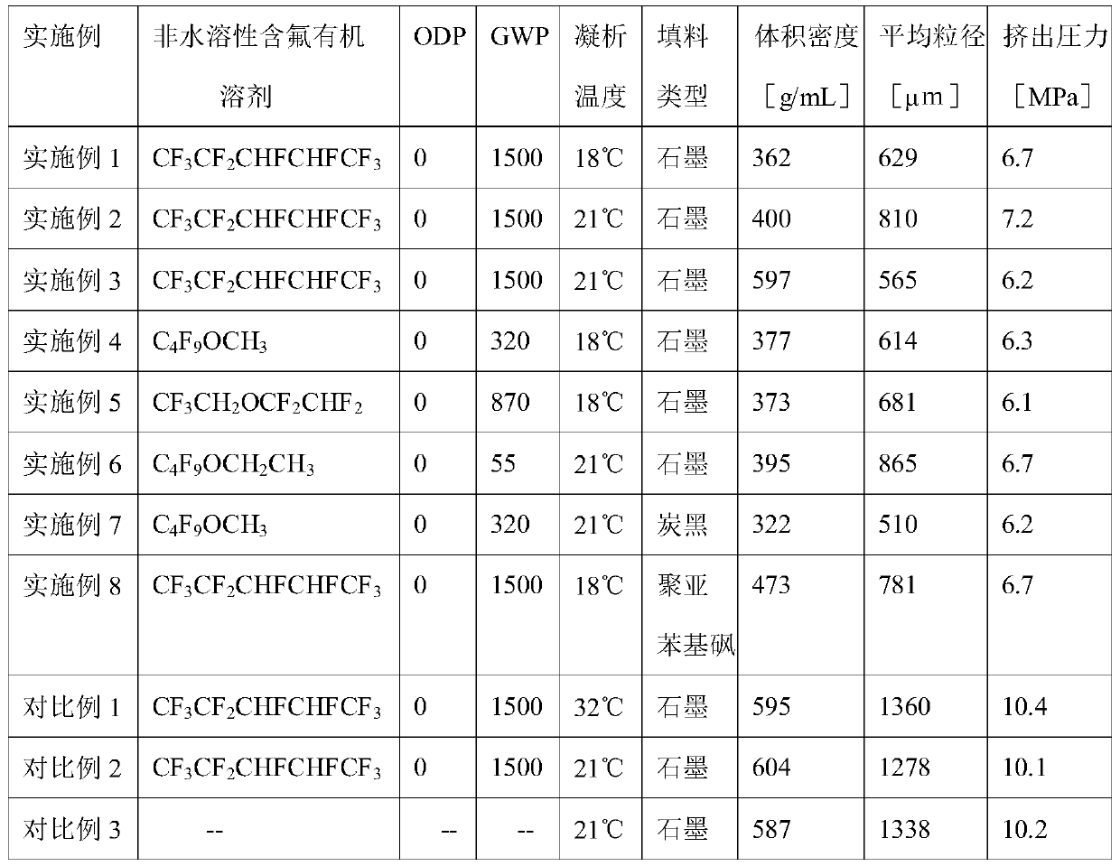 Preparation method of polytetrafluoroethylene packed dispersion resin