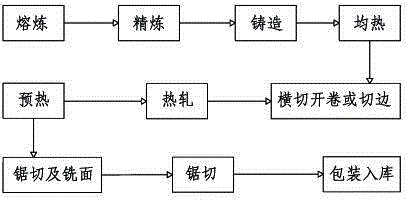 Preparation method for high-magnesium aluminum alloy O-state plate of 5XXX series