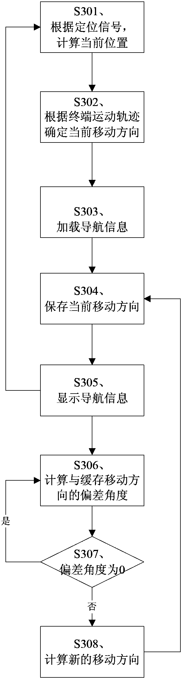 Method and device for assisting in adjusting moving direction in navigation