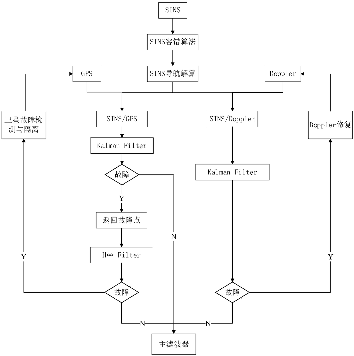 Integrated navigation method based on fault-tolerant Kalman filtering