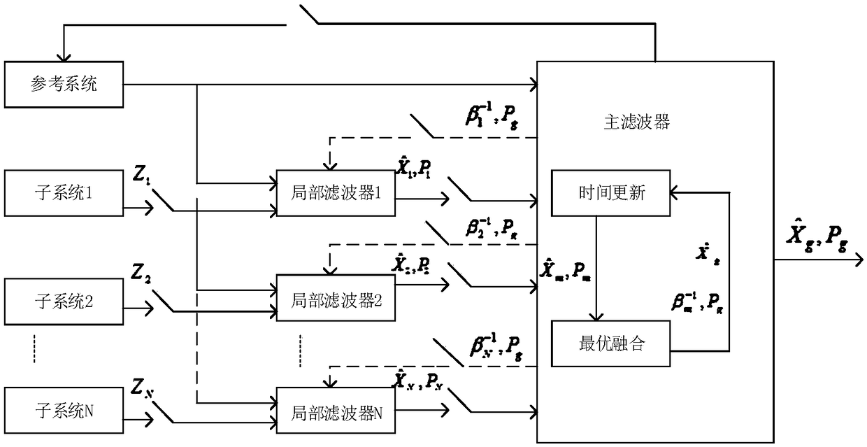 Integrated navigation method based on fault-tolerant Kalman filtering