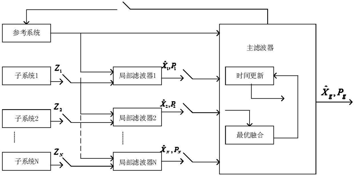 Integrated navigation method based on fault-tolerant Kalman filtering