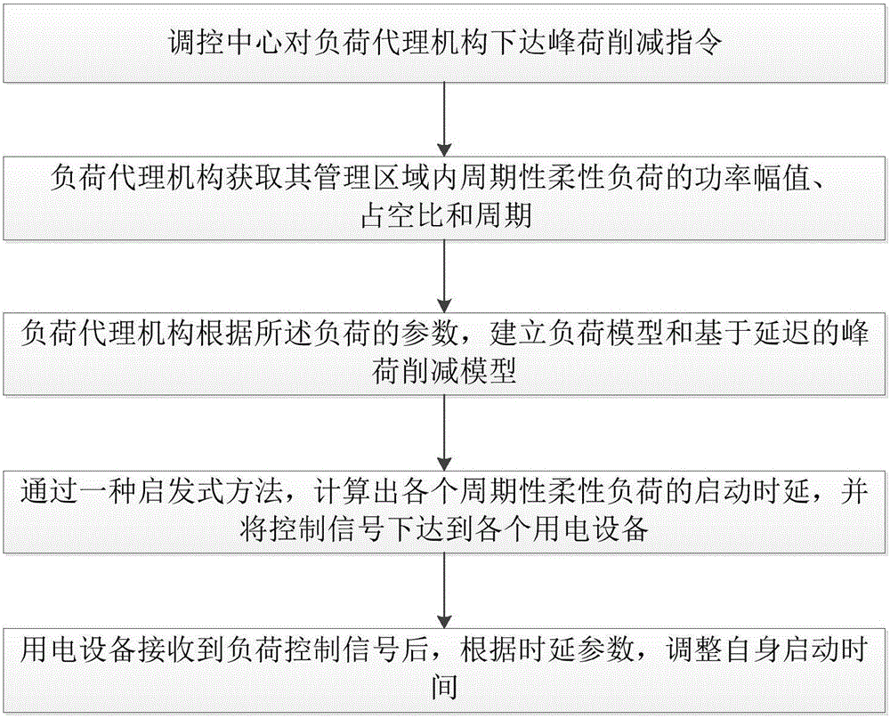 Delay-based heuristic peak load reduction method