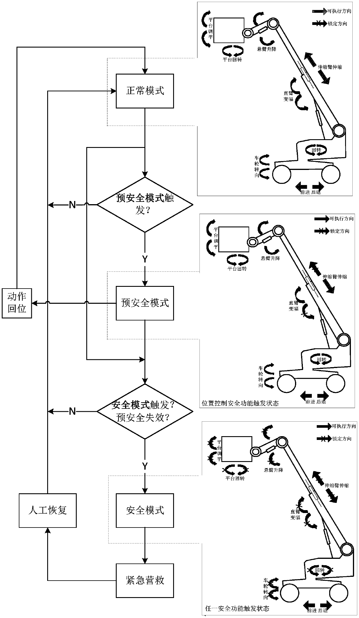 Safety function control method and system for arm-type aerial work platform