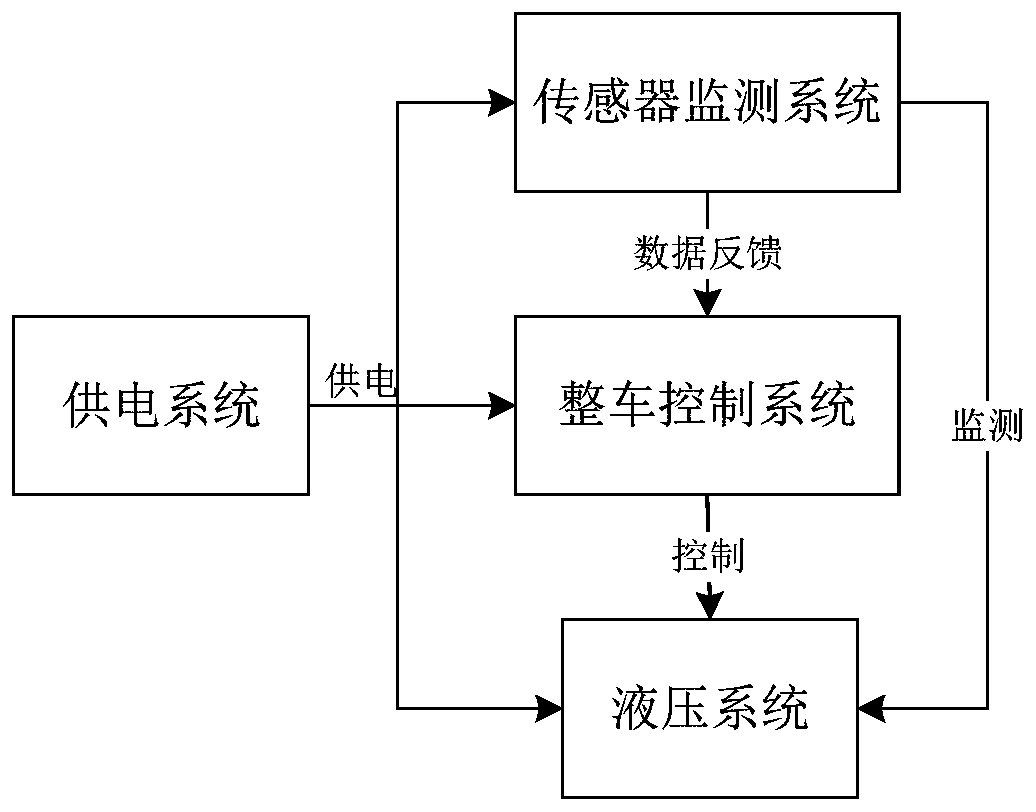 Safety function control method and system for arm-type aerial work platform