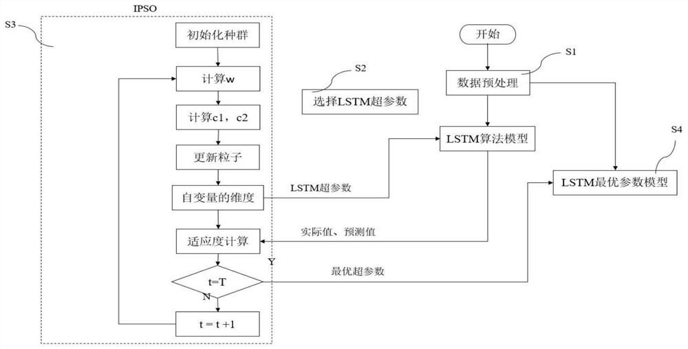 Short-term power load prediction method and device based on hyper-parameter optimization