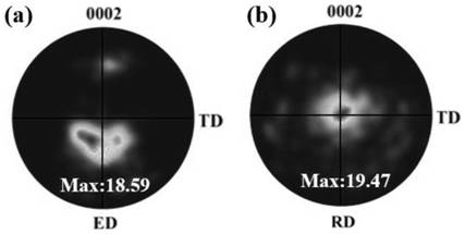 Method for achieving ATX series magnesium alloy plate texture weakening through asymmetric extrusion