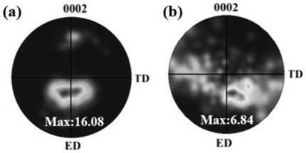 Method for achieving ATX series magnesium alloy plate texture weakening through asymmetric extrusion