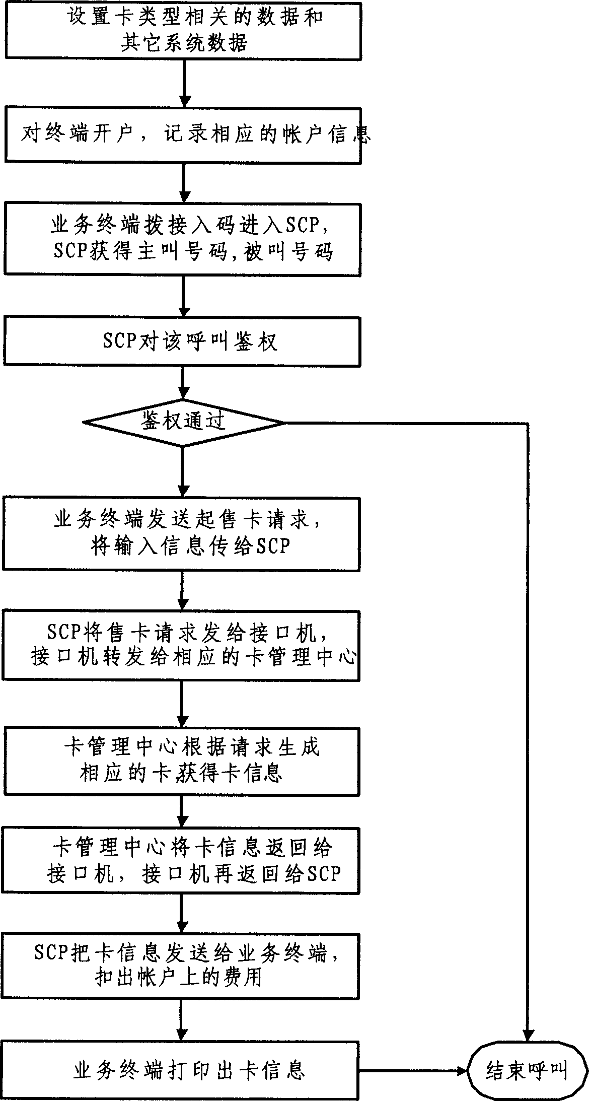 Method for realizing on-line card-selling through handlink