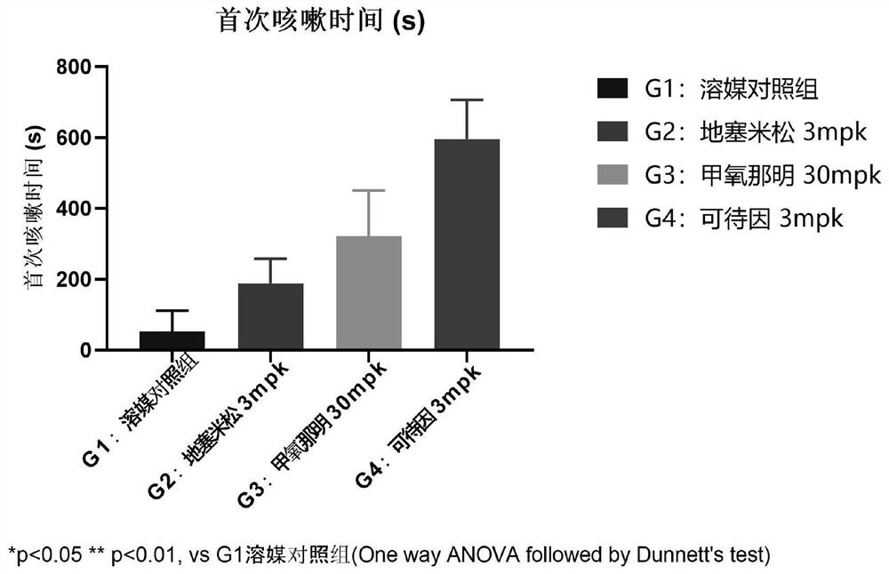 Preparation method of animal model for bronchial allergic cough