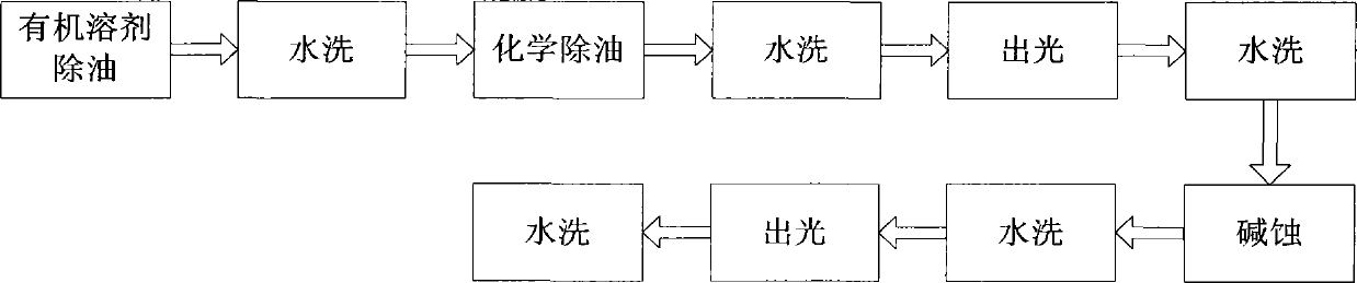 Environment-friendly anodic oxidation pretreatment process