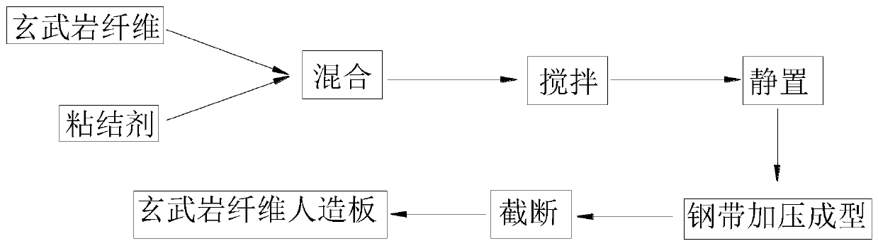 Basalt fiber artificial board and preparation method thereof