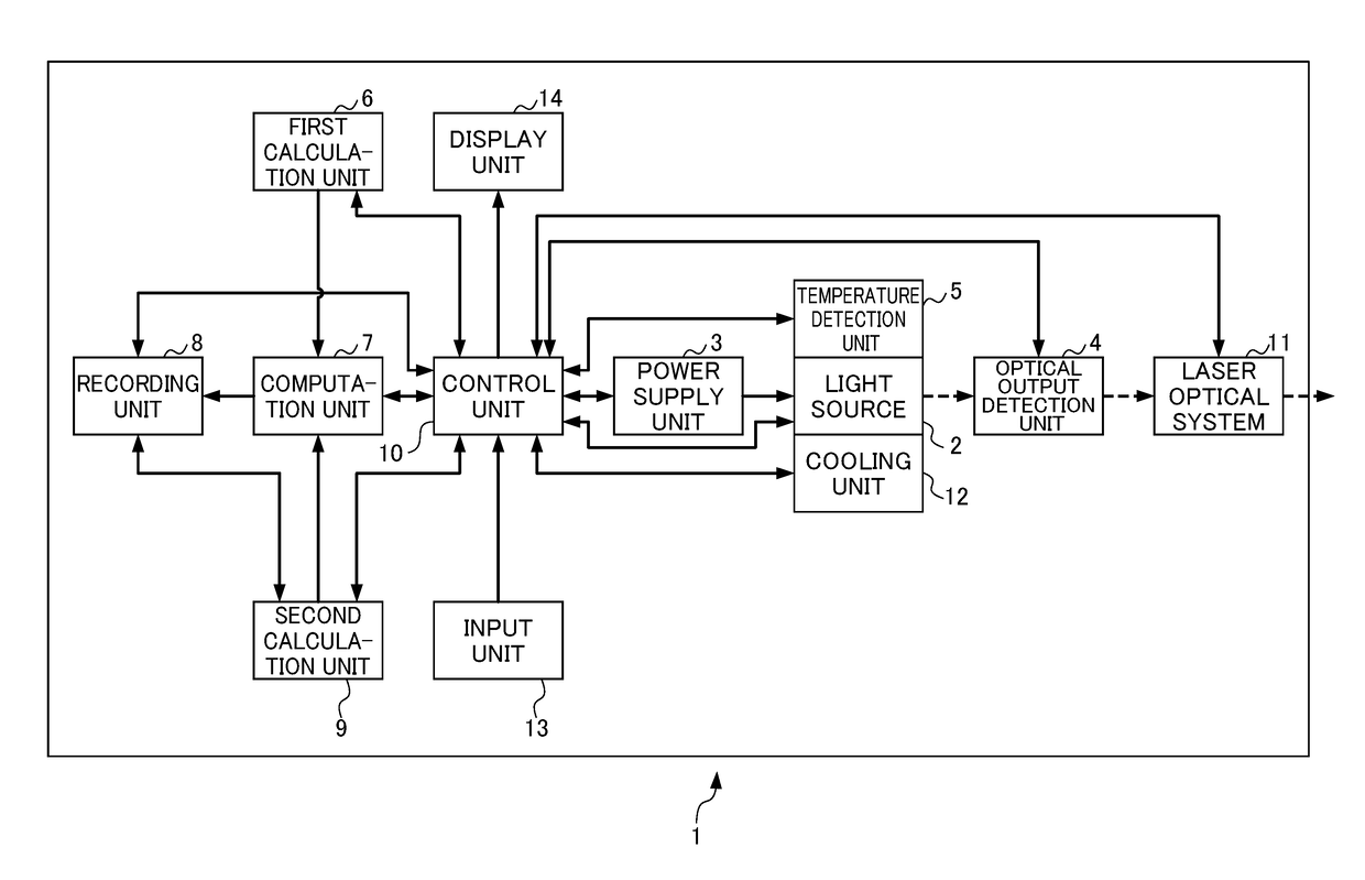 Laser apparatus enabling calculation of effective driving time and remaining lifetime taking account of drive conditions including temperature