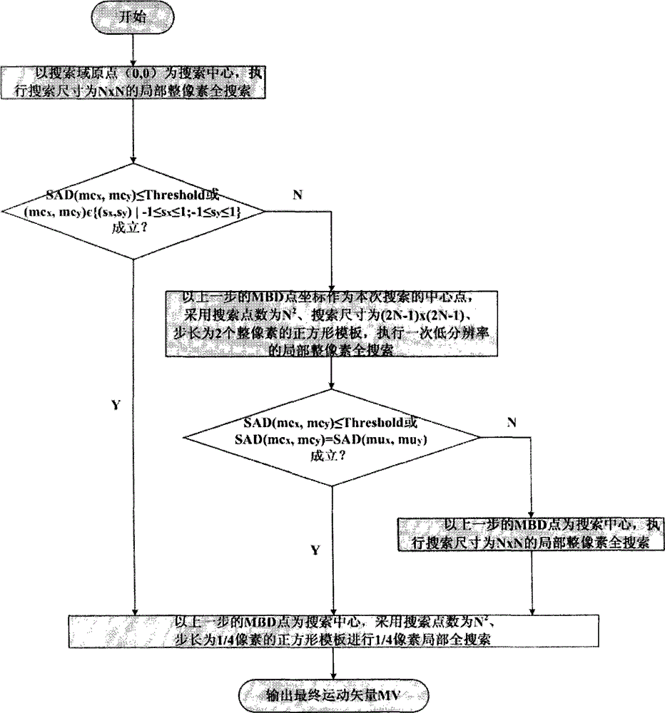 Fast motion estimation method realized based on GPU (Graphics Processing Unit) parallel