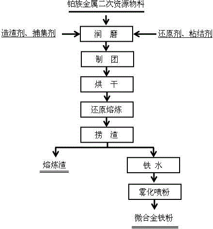 Method for efficiently collecting platinum group metals through mixing reduction smelting of iron powder and iron ores