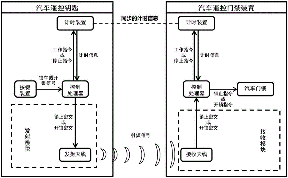 Timestamp based automobile entrance guard remote key radio-frequency replay attack defensive system